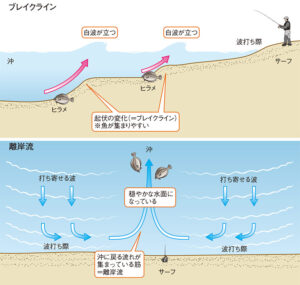 サーフ釣りにおいて重要なカケアガリについて画像でブレイクラインの解説をしている画像