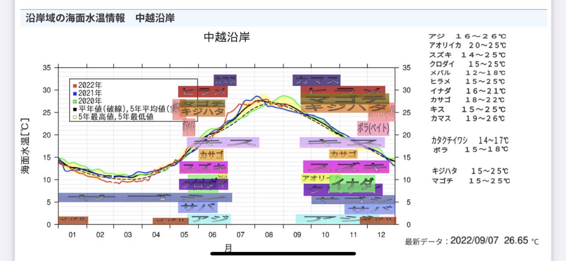 新潟県中越エリアの年間での海水温度のグラフとそれに対する適水温の魚種をグラフで説明。何月にどんな魚が釣れるか想像が付きやすい