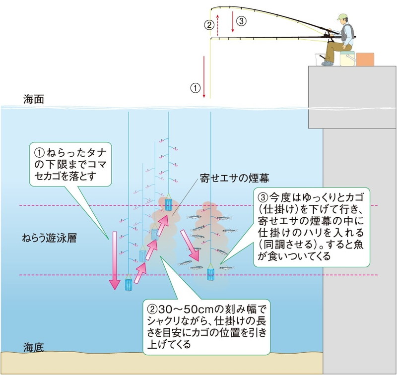サビキ釣りにおいて狙っている魚の群れがいる層（棚）にどの様にサビキ仕掛けのコマセと針仕掛けを同調させるかを詳しくイラストにて解説している画像