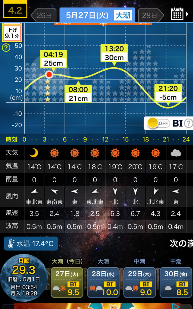 2025年5月27の釣行データ。タイドグラフにより新潟中越エリアではナイトアジングでは上げ潮が確認できる