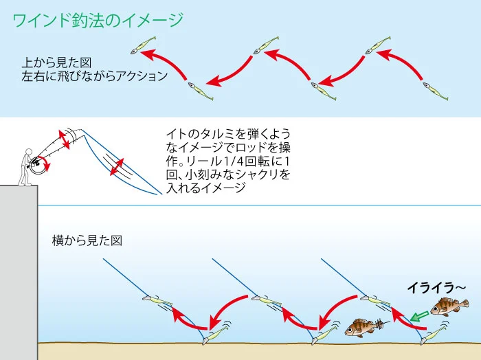 ライトゲームに置ける、ライトワインドの解説画像：出典：https://web.tsuribito.co.jp/beginner/day-mebaru2106-02