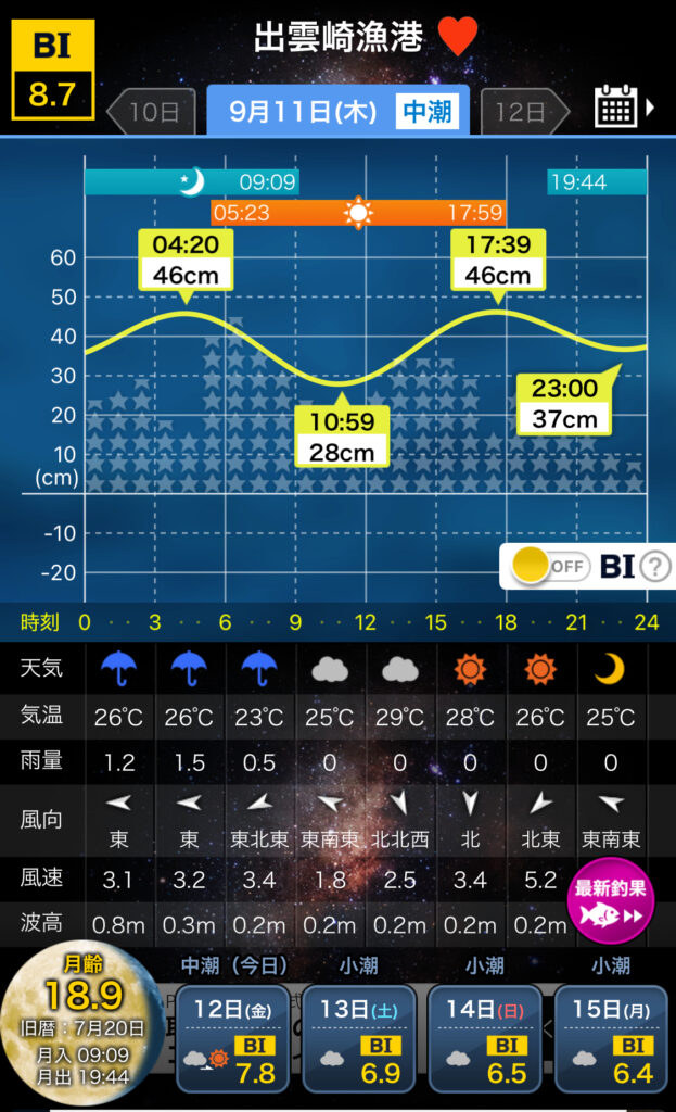 2025/9/11に釣行したアオリイカ調査での新潟県中越エリア出雲崎での潮汐情報。タイドグラフの画像