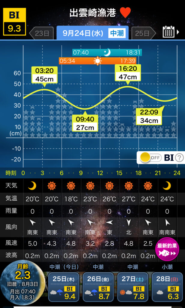 2025/9/24デイSUPエギング釣行したアオリイカ調査での新潟県中越エリア出雲崎での潮汐情報。タイドグラフの画像