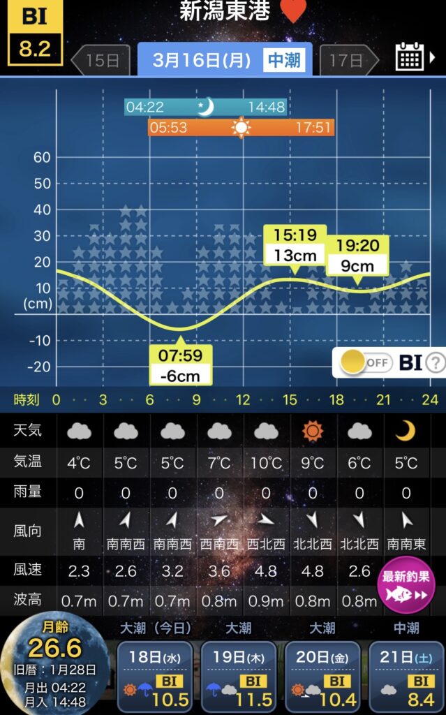 2026/3/16に釣行した新潟県東港近辺のタイドグラフの写真