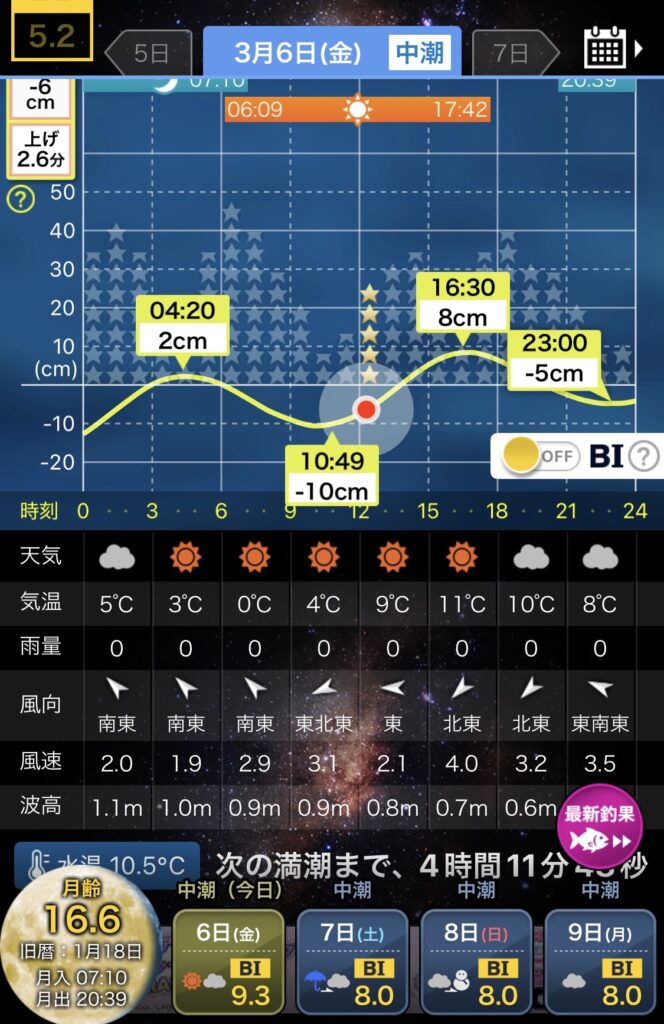 2026/3/6新潟県寺泊の堤防の当日タイドグラフの画像