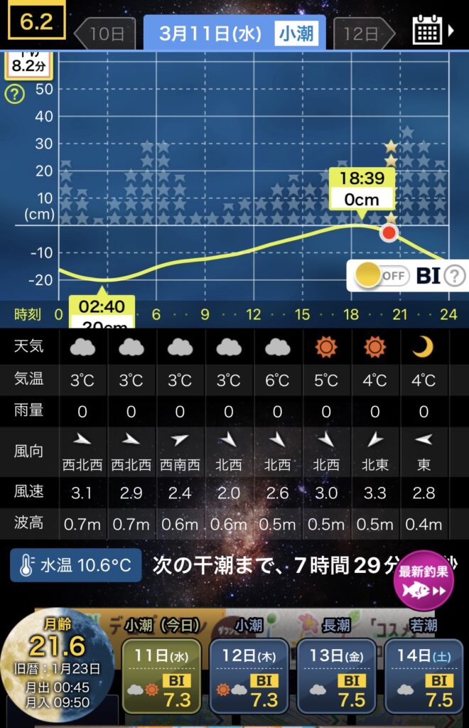 2026/3/11の新潟県寺泊エリア野積での釣行の際にしようしたタイドグラフの写真昼間は長い上げ潮を示している