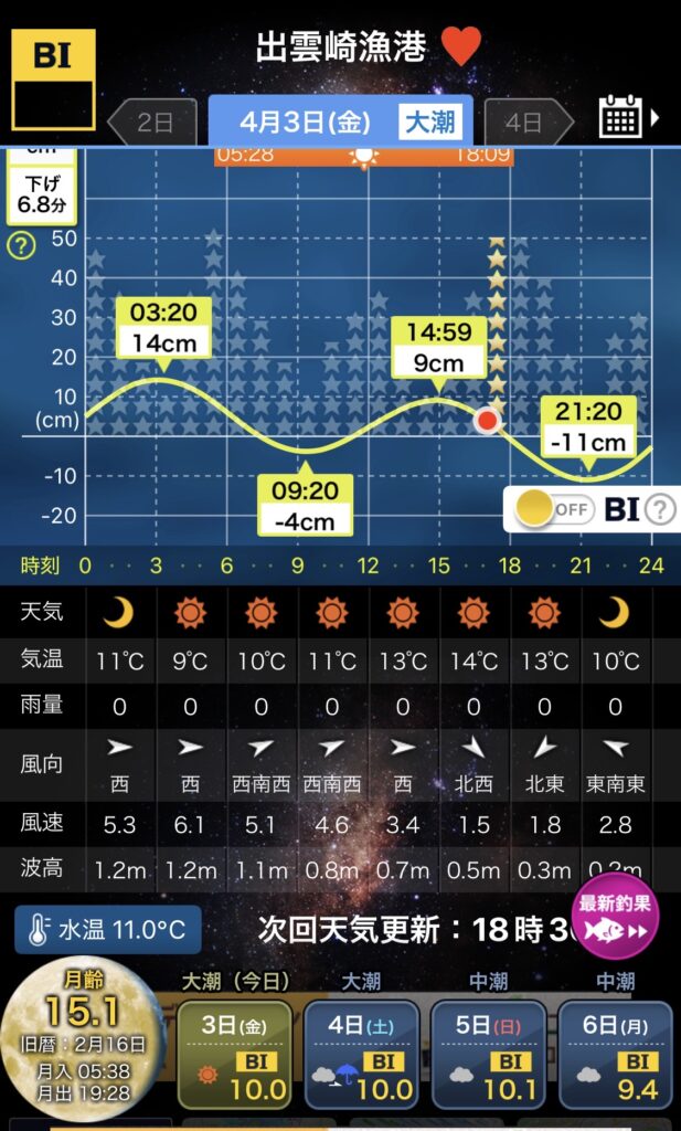 2026/4/3新潟出雲崎漁港周辺のタイドグラフ画像大潮で上げ下げ激しく絶好の釣り日