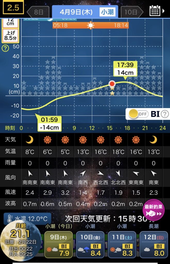 2026/4/9新潟出雲崎・寺泊実釣ナイトアジングに行ってきたときのタイドグラフの画像
