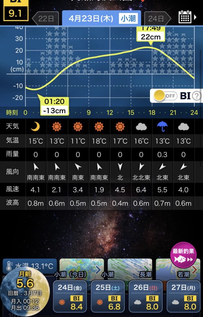 4/23 デイライトジギング釣行記｜西蒲区こめぐりの郷で春のサゴシ登場！でのタイドグラフ画像。小潮で上げ潮の時間