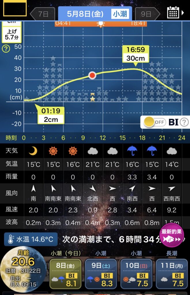 5月8日（金）、新潟県寺泊にてアジングのナイトゲームのタイドグラフ画像。小潮の表示