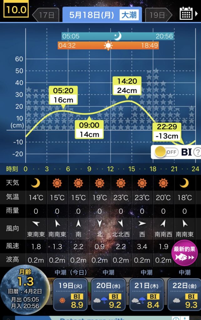 2026/5/18の新潟寺泊のタイドグラフ画像。大潮で波風少なく絶好の釣日和を示す