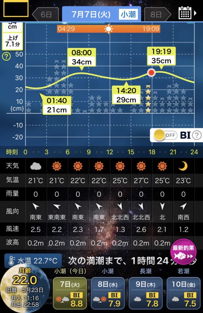 7/7新潟寺泊ないとアジングの当日タイドグラフの画像