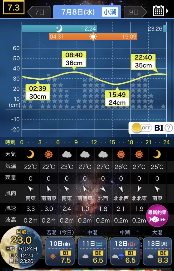 2026.7.8新潟出雲崎周辺のタイドグラフ画像小潮