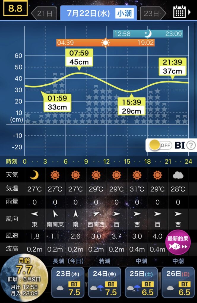 7/22の新潟寺泊周辺の態度グラフ予報画像