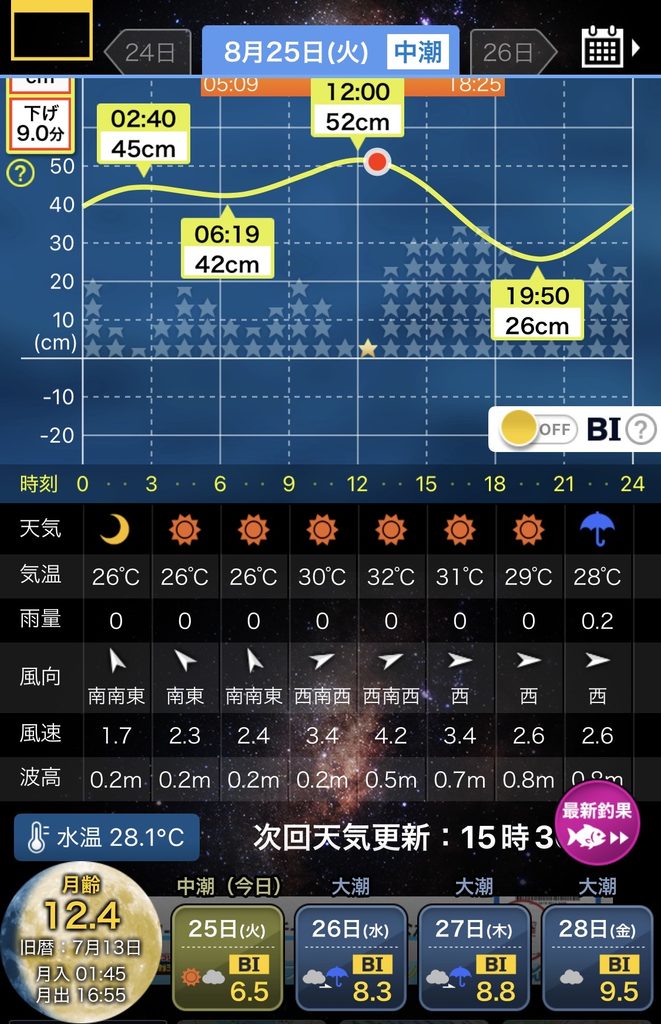 ２０２６.０８.２５の出雲崎周辺のタイドグラフの画像
