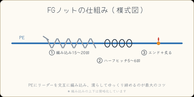 FGノットの仕組み 模式図