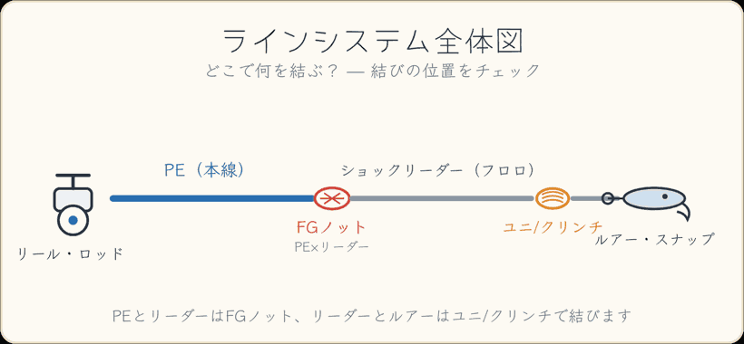 ラインシステム全体図