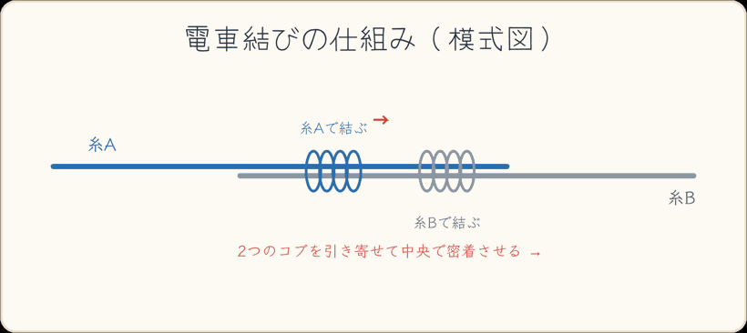 電車結びの仕組み 模式図