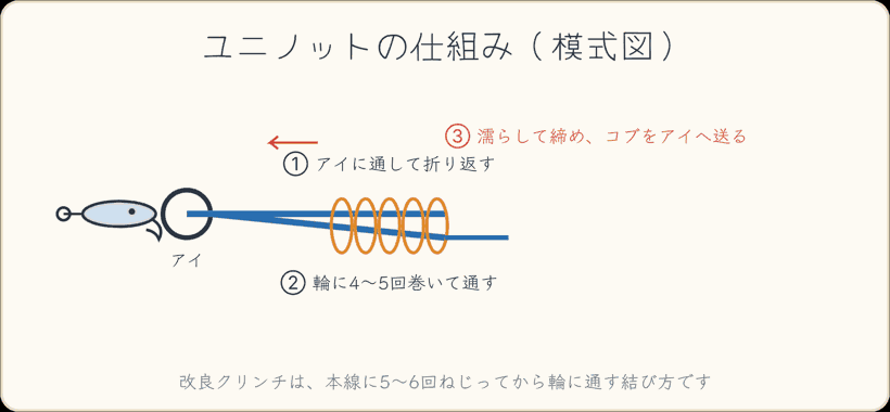 ユニノットの仕組み 模式図
